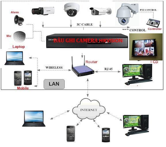 ĐẦU GHI HÌNH CAMERA HIKVISION FULL 1080p