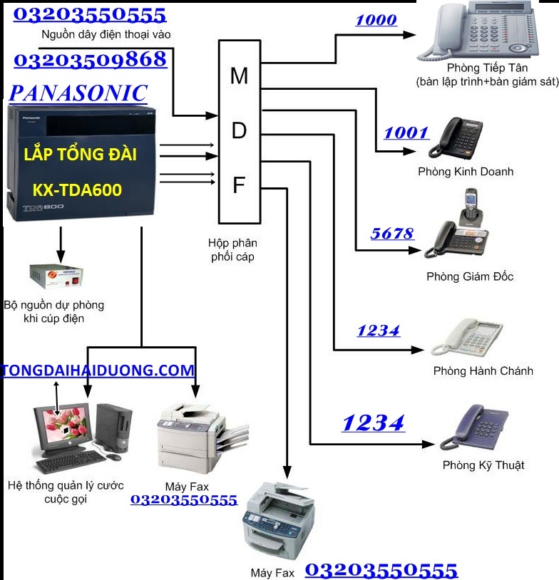 LẮP TỔNG ĐÀI ĐIỆN THOẠI CHO VĂN PHÒNG